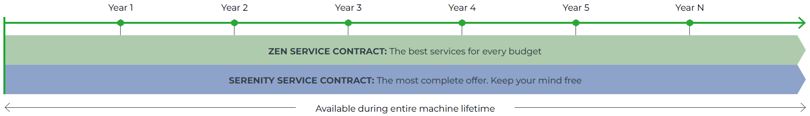 Services contracts - Timeline