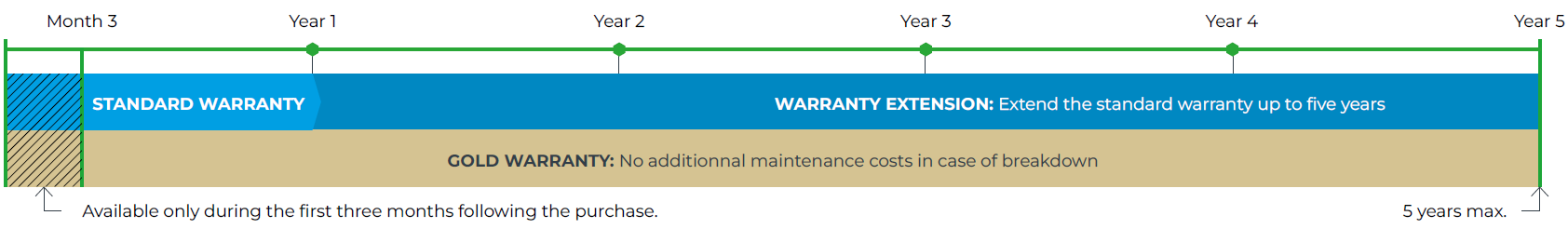 Warranty contracts services - Timeline
